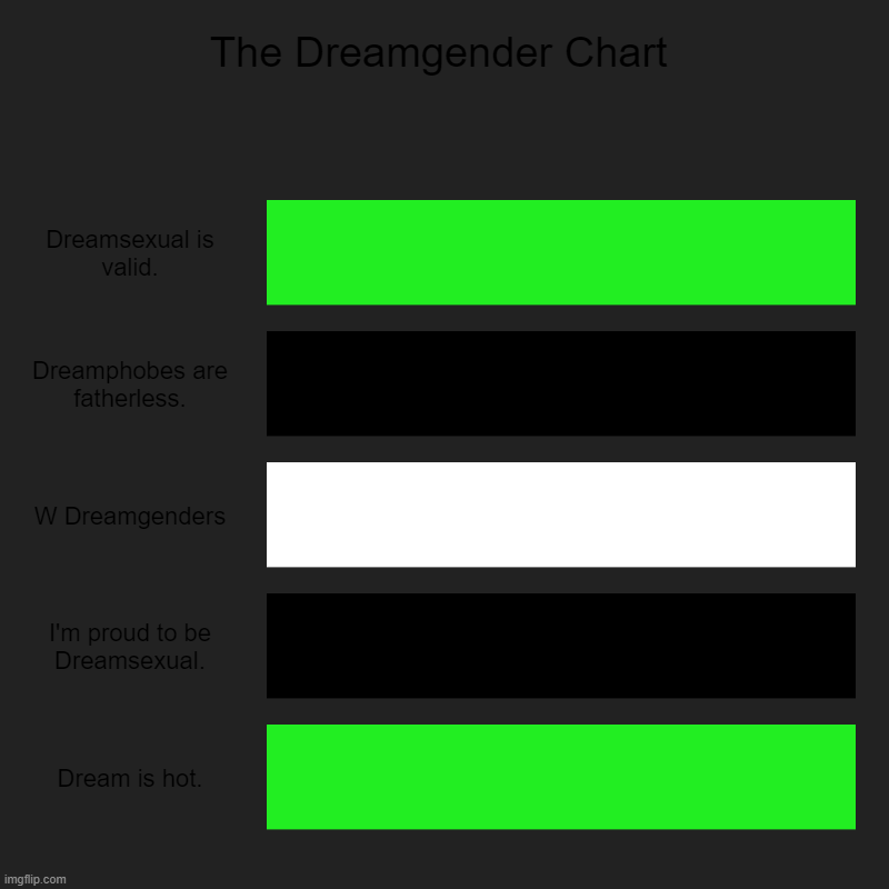 yes. | The Dreamgender Chart | Dreamsexual is valid., Dreamphobes are fatherless., W Dreamgenders, I'm proud to be Dreamsexual., Dream is hot. | image tagged in charts,bar charts | made w/ Imgflip chart maker