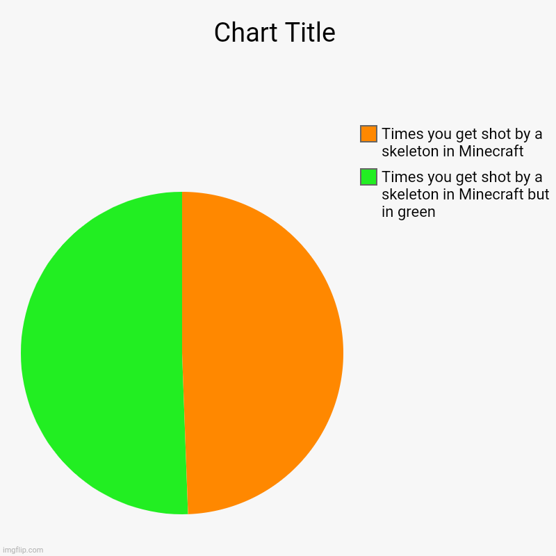 Times you get shot by a skeleton in Minecraft... (Remake) | Times you get shot by a skeleton in Minecraft but in green, Times you get shot by a skeleton in Minecraft | image tagged in charts,pie charts | made w/ Imgflip chart maker