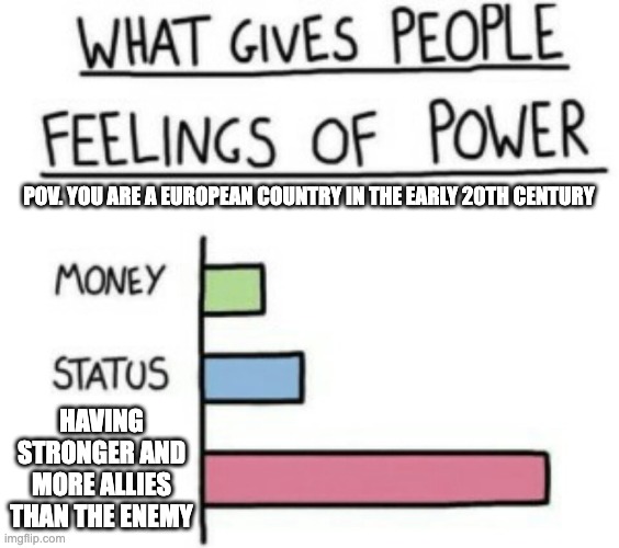 POV. You are a European Country in the Early 20th Century | POV. YOU ARE A EUROPEAN COUNTRY IN THE EARLY 20TH CENTURY; HAVING STRONGER AND MORE ALLIES THAN THE ENEMY | image tagged in what gives people feelings of power | made w/ Imgflip meme maker