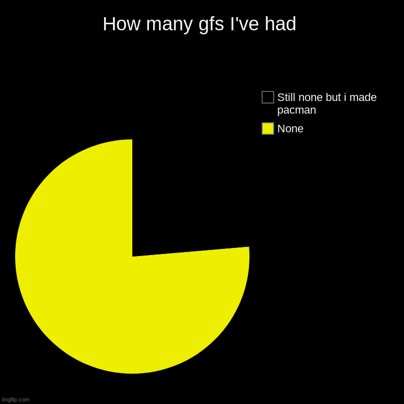 Pac-Man | How many gfs I've had | None, Still none but i made pacman | image tagged in charts,pie charts,pac-man | made w/ Imgflip chart maker