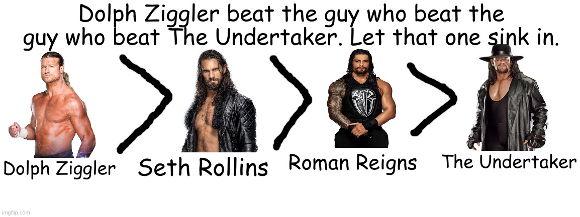 Roman Reigns has also beaten John Cena and Brock Lesnar | Dolph Ziggler beat the guy who beat the guy who beat The Undertaker. Let that one sink in. Dolph Ziggler; The Undertaker; Roman Reigns; Seth Rollins | image tagged in blank white template | made w/ Imgflip meme maker