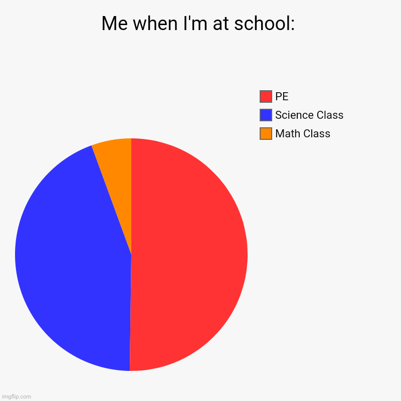 Memes #1 | Me when I'm at school: | Math Class, Science Class , PE | image tagged in charts,pie charts | made w/ Imgflip chart maker