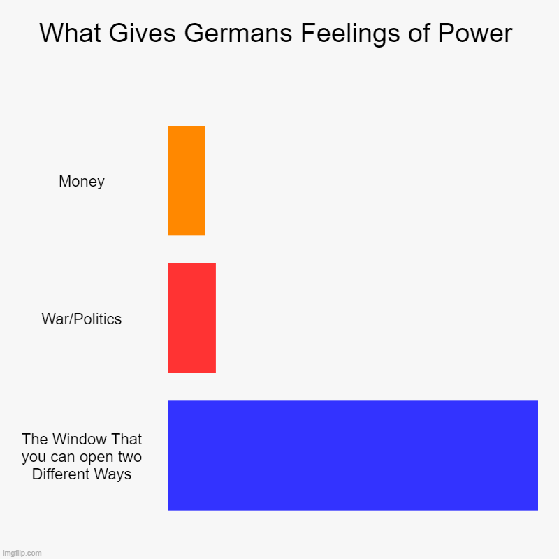 What Gives Germans Feelings of Power | Money, War/Politics, The Window That you can open two Different Ways | image tagged in charts,bar charts | made w/ Imgflip chart maker