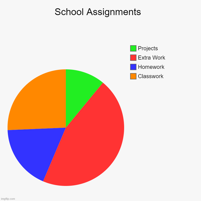 School Assignments  | Classwork, Homework, Extra Work, Projects | image tagged in charts,pie charts | made w/ Imgflip chart maker