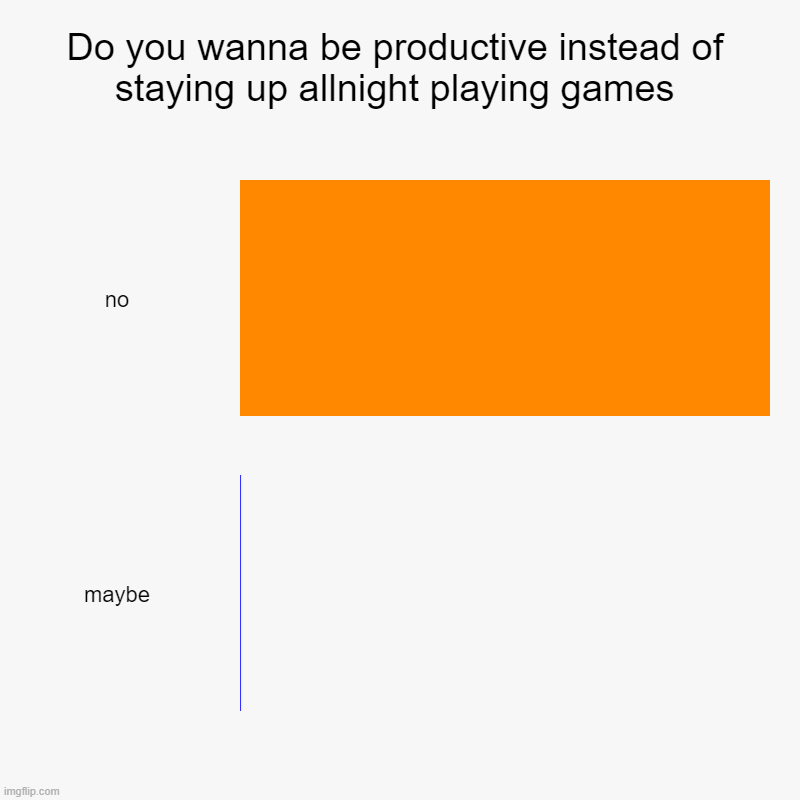 Do you wanna be productive instead of staying up allnight playing games | no, maybe | image tagged in charts,bar charts | made w/ Imgflip chart maker
