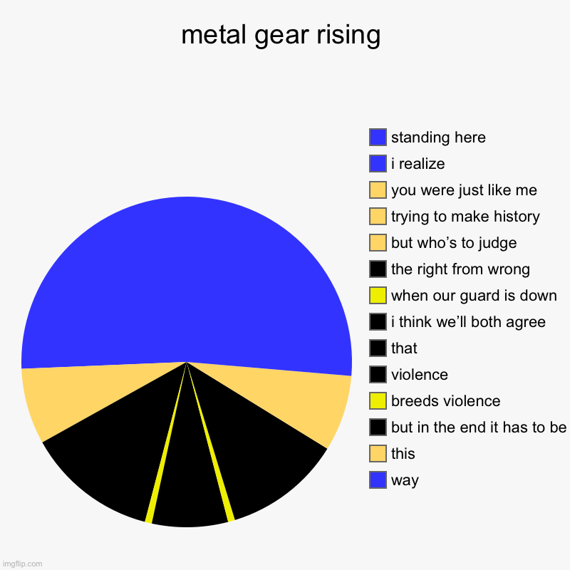 metal gear rising | metal gear rising | way, this , but in the end it has to be, breeds violence , violence , that , i think we’ll both agree, when our guard is | image tagged in charts,pie charts | made w/ Imgflip chart maker