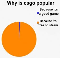 Pie Chart Meme | Why is csgo popular Because it's a good game Because it's free on steam | image tagged in pie chart meme | made w/ Imgflip meme maker