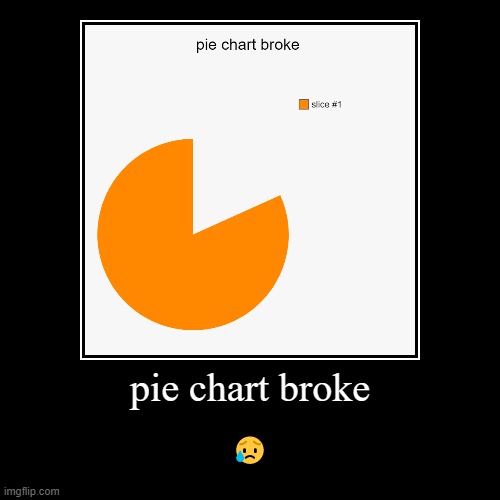pie chart broke | image tagged in funny,demotivationals | made w/ Imgflip demotivational maker