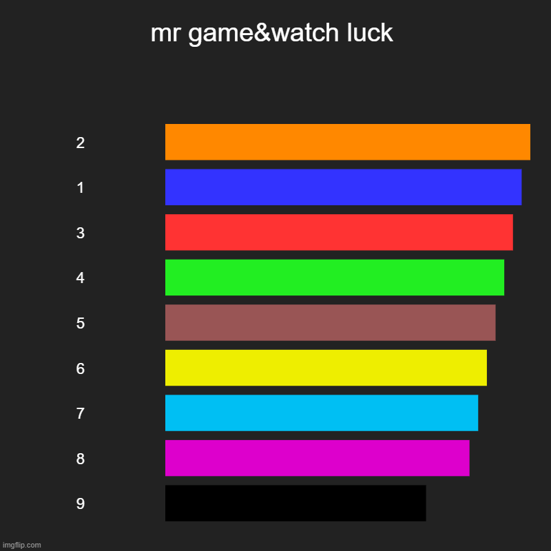 mr game&watch luck | mr game&watch luck | 2, 1, 3, 4, 5, 6, 7, 8, 9 | image tagged in charts,bar charts | made w/ Imgflip chart maker