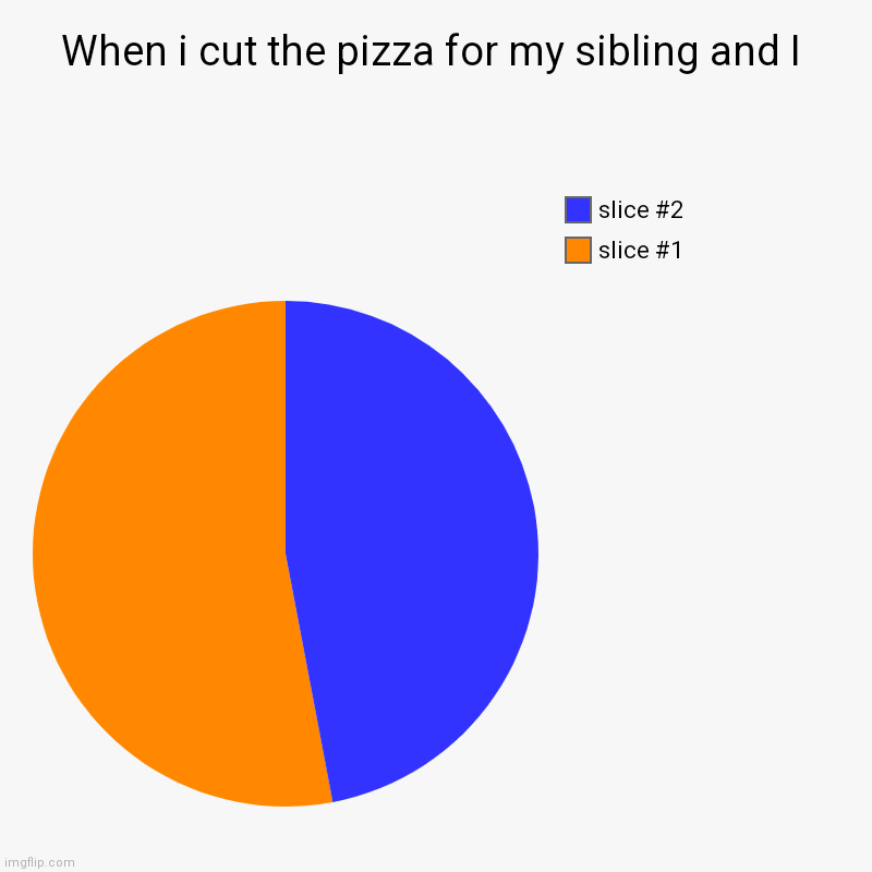 When i cut the pizza for my sibling and I | | image tagged in charts,pie charts | made w/ Imgflip chart maker