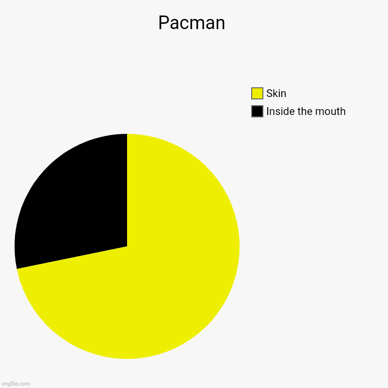 Pacman | Pacman | Inside the mouth, Skin | image tagged in pacman,funny,obvious | made w/ Imgflip chart maker