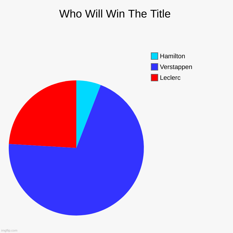 Who Will Win The Title | Who Will Win The Title | Leclerc, Verstappen, Hamilton | image tagged in charts,pie charts | made w/ Imgflip chart maker