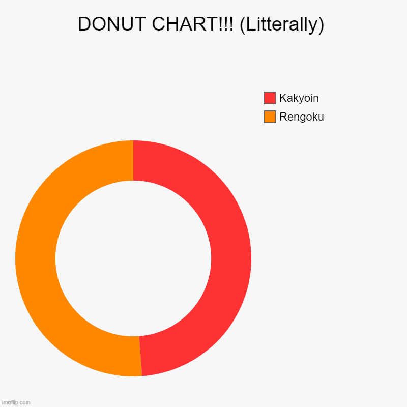KAKYOIN?!?!?!1/!?1//1/!?!/1 | DONUT CHART!!! (Litterally) | Rengoku, Kakyoin | image tagged in charts,donut charts | made w/ Imgflip chart maker