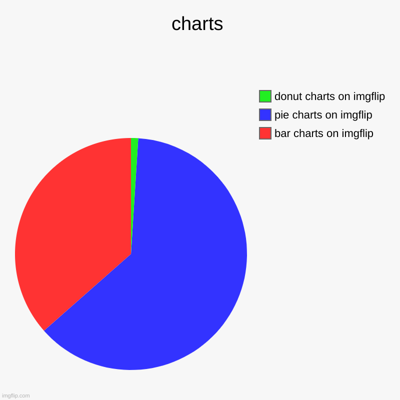 popularity | charts | bar charts on imgflip, pie charts on imgflip, donut charts on imgflip | image tagged in charts,pie charts | made w/ Imgflip chart maker