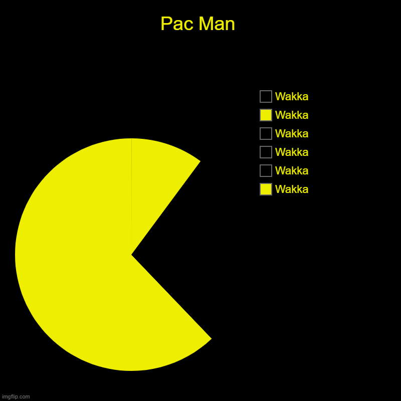 Wakka Wakka | Pac Man | Wakka, Wakka, Wakka, Wakka, Wakka, Wakka | image tagged in charts,pie charts | made w/ Imgflip chart maker