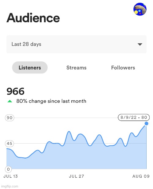 After a full year, TheBigPig is almost at 1000 monthly listeners on Spotify.  Thanks for listening to my music. | made w/ Imgflip meme maker