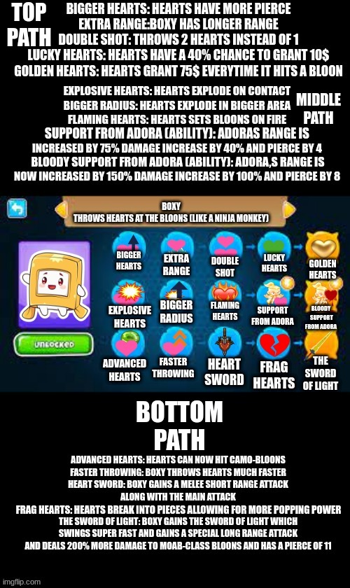 if Boxy from Lankybox was a btd6 tower | TOP PATH; MIDDLE PATH; SUPPORT FROM ADORA (ABILITY): ADORAS RANGE IS; BLOODY SUPPORT FROM ADORA (ABILITY): ADORA,S RANGE IS; BOTTOM PATH; FRAG HEARTS: HEARTS BREAK INTO PIECES ALLOWING FOR MORE POPPING POWER | image tagged in btd6,memes,dank memes,funny memes | made w/ Imgflip meme maker