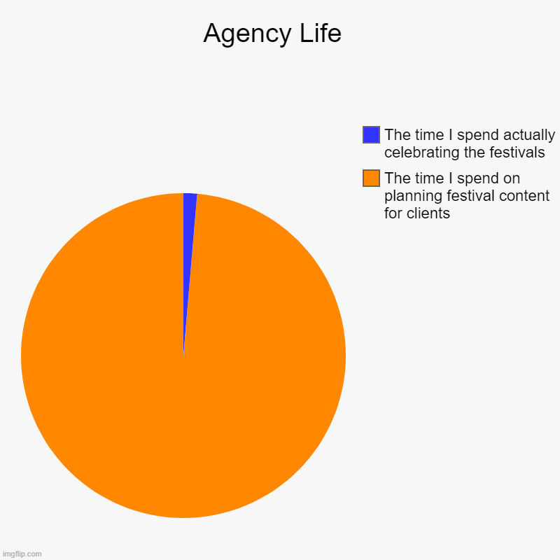 Agency Life  | The time I spend on planning festival content for clients , The time I spend actually celebrating the festivals | image tagged in charts,pie charts | made w/ Imgflip chart maker
