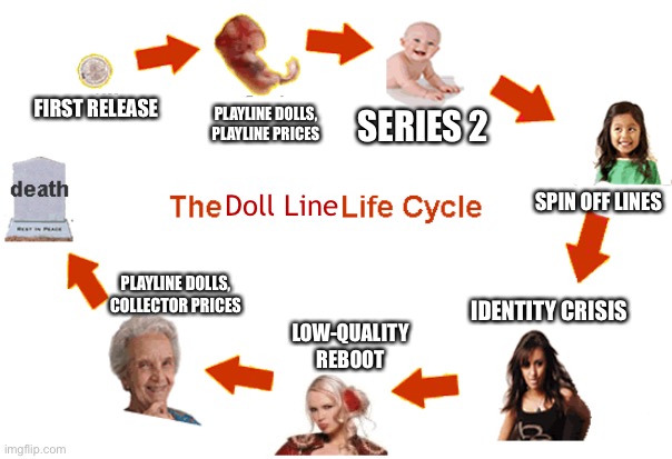 Doll Line Life Cycle | PLAYLINE DOLLS, PLAYLINE PRICES; SERIES 2; FIRST RELEASE; Doll Line; SPIN OFF LINES; PLAYLINE DOLLS, COLLECTOR PRICES; IDENTITY CRISIS; LOW-QUALITY REBOOT | image tagged in dolls,bratz,mga,mattel,monster high | made w/ Imgflip meme maker