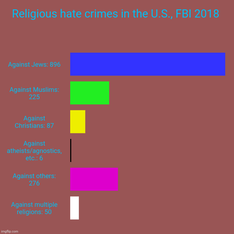 Some Christians pretend to be oppressed... | Religious hate crimes in the U.S., FBI 2018 | Against Jews: 896, Against Muslims: 225, Against Christians: 87, Against atheists/agnostics, e | image tagged in charts,bar charts,discrimination,oppression,anti-semitism | made w/ Imgflip chart maker