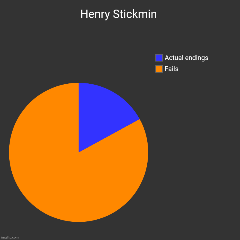 Henry Stickmin | Fails, Actual endings | image tagged in charts,pie charts | made w/ Imgflip chart maker