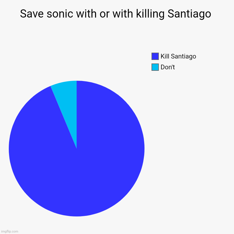 Save sonic with or with killing Santiago | Don't, Kill Santiago | image tagged in charts,pie charts | made w/ Imgflip chart maker