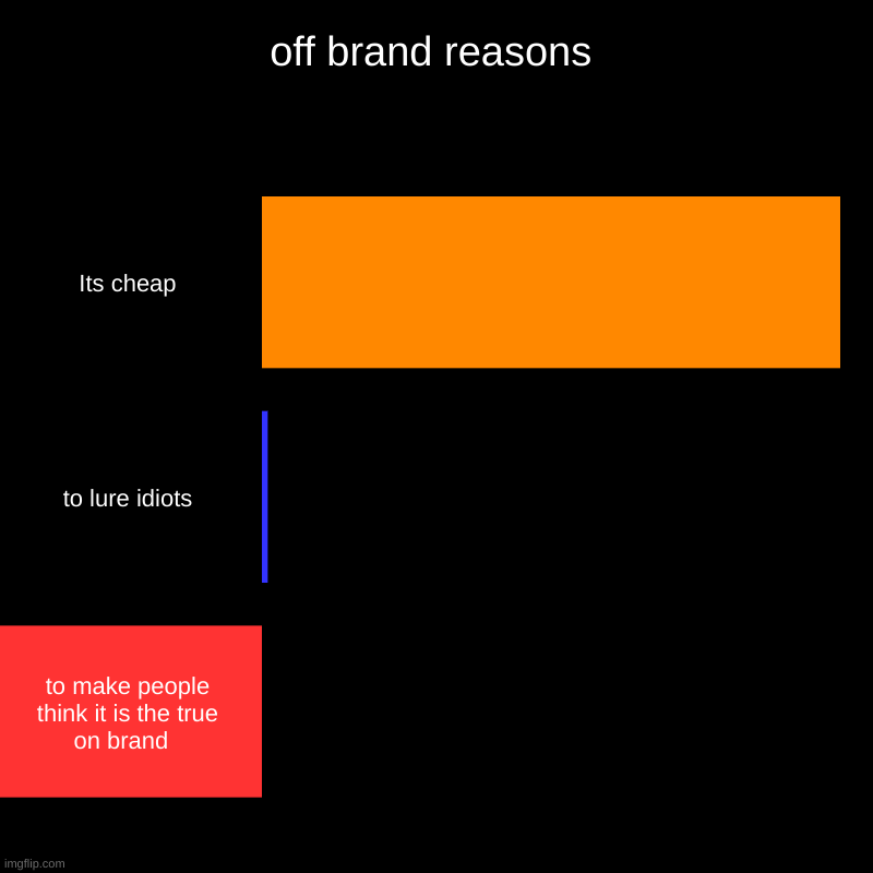 off brand reasons | Its cheap, to lure idiots, to make people think it is the true on brand | image tagged in charts,bar charts | made w/ Imgflip chart maker
