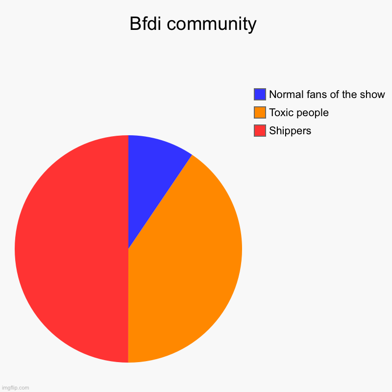 That’s nothing wrong is shipping of course, but I’ve seen some weird ones. | Bfdi community | Shippers, Toxic people, Normal fans of the show | image tagged in charts,pie charts,bfdi,bfb | made w/ Imgflip chart maker