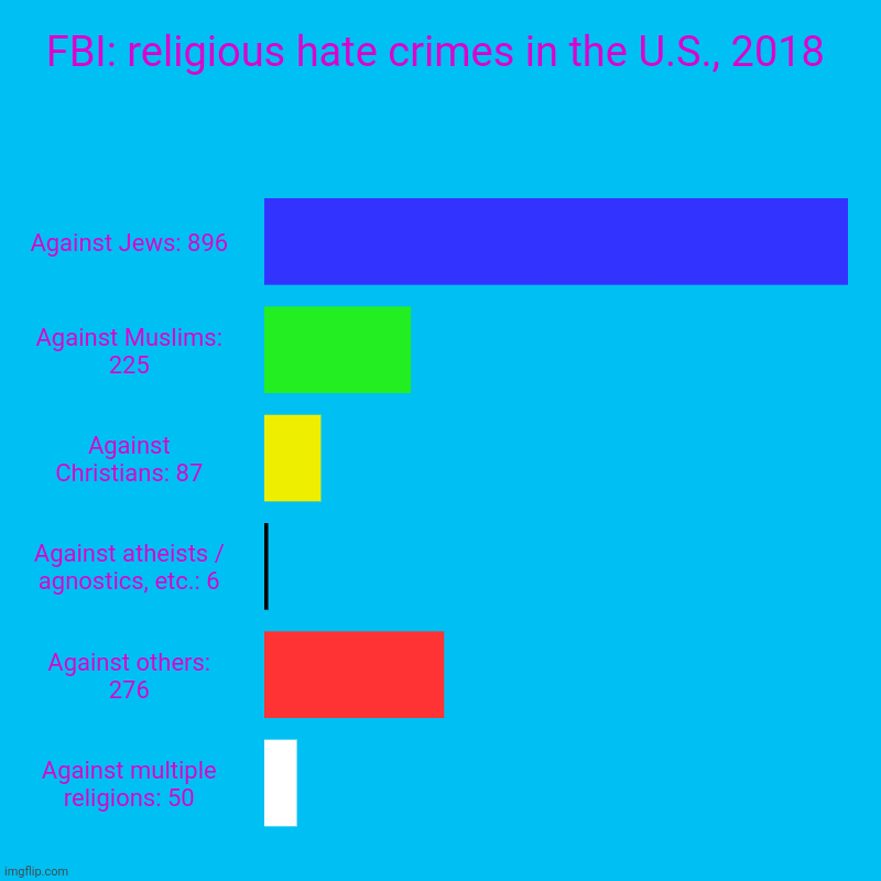 Use this when Christians claim to be oppressed. | FBI: religious hate crimes in the U.S., 2018 | Against Jews: 896, Against Muslims: 225, Against Christians: 87, Against atheists / agnostics | image tagged in charts,bar charts,reality check,anti-semitism | made w/ Imgflip chart maker