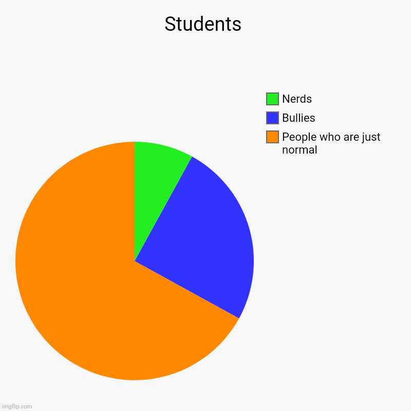 Students | People who are just normal, Bullies, Nerds | image tagged in charts,pie charts | made w/ Imgflip chart maker