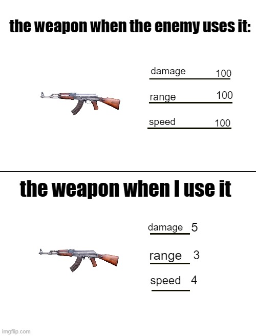 weapon stats | the weapon when the enemy uses it:; damage; 100; 100; range; speed; 100; the weapon when I use it; 5; damage; range; 3; 4; speed | image tagged in blank white template,guns,video games | made w/ Imgflip meme maker