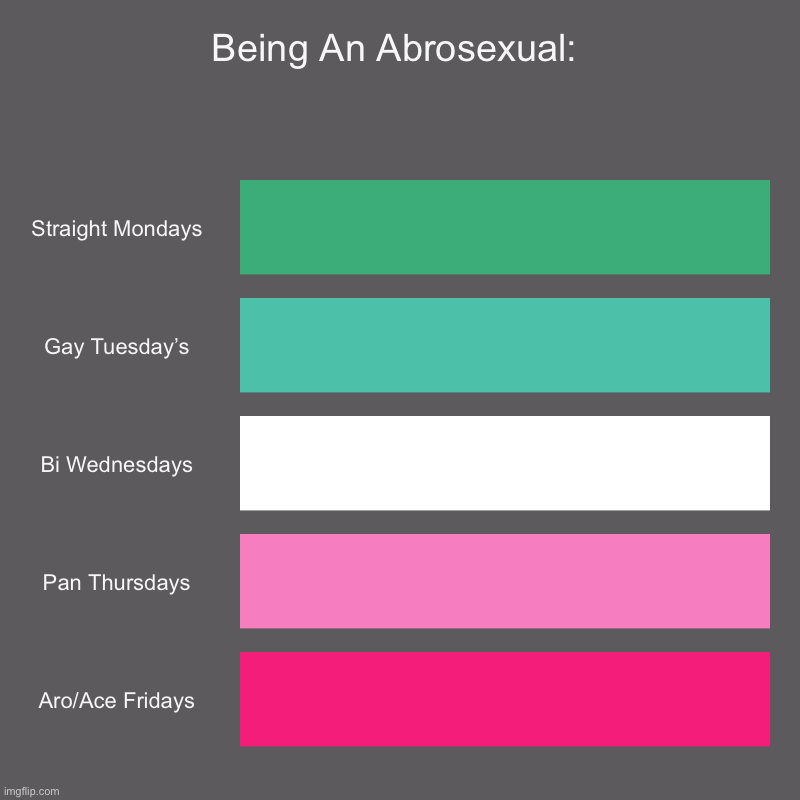 And then questioning weekend :) | Being An Abrosexual: | Straight Mondays, Gay Tuesday’s, Bi Wednesdays, Pan Thursdays, Aro/Ace Fridays | image tagged in charts,bar charts,lgbtq | made w/ Imgflip chart maker