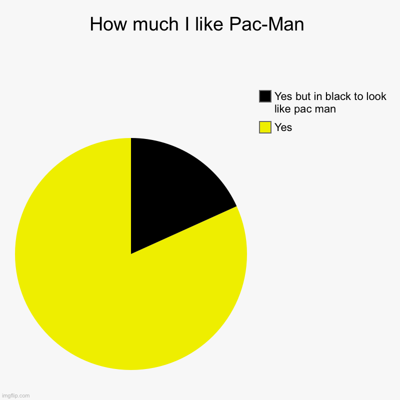 How much I like Pac-Man | Yes, Yes but in black to look like pac man | image tagged in charts,pie charts | made w/ Imgflip chart maker