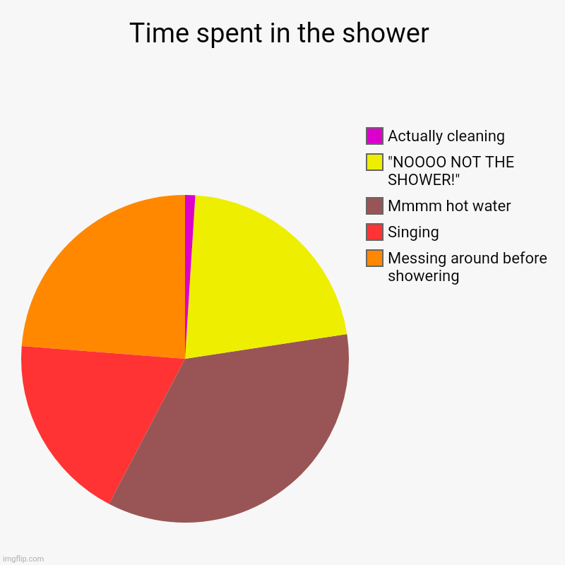 Fax | Time spent in the shower | Messing around before showering, Singing, Mmmm hot water, "NOOOO NOT THE SHOWER!", Actually cleaning | image tagged in charts,pie charts | made w/ Imgflip chart maker