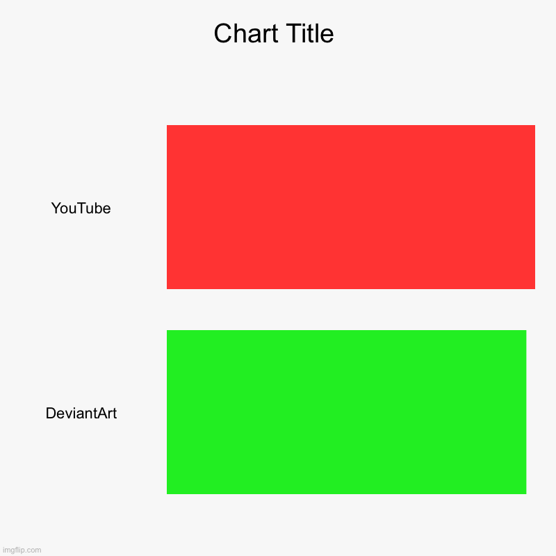 YouTube, DeviantArt | image tagged in charts,bar charts | made w/ Imgflip chart maker