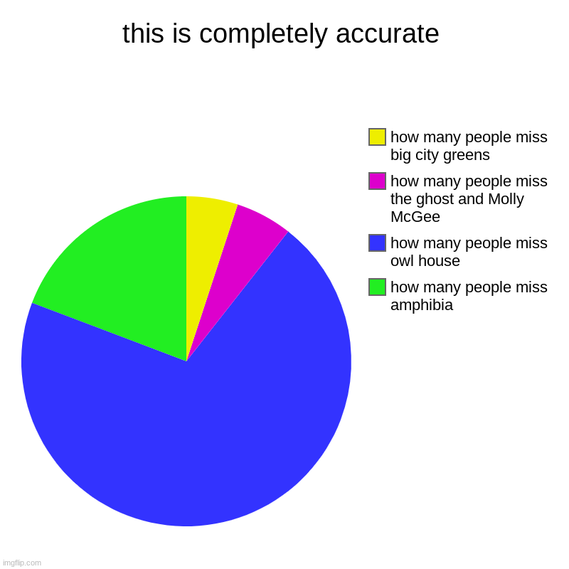 modern Disney Channel shows be like | this is completely accurate | how many people miss amphibia, how many people miss owl house, how many people miss the ghost and Molly McGee, | image tagged in charts,pie charts | made w/ Imgflip chart maker