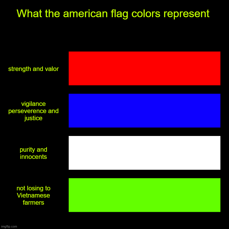 What the american flag colors represent | strength and valor, vigilance perseverence and justice, purity and innocents, not losing to Vietna | image tagged in charts,bar charts | made w/ Imgflip chart maker