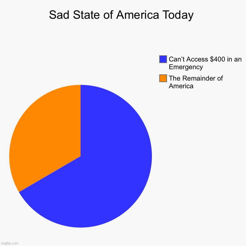 The Poor in America | Sad State of America Today | The Remainder of America , Can’t Access $400 in an Emergency | image tagged in charts,pie charts | made w/ Imgflip chart maker