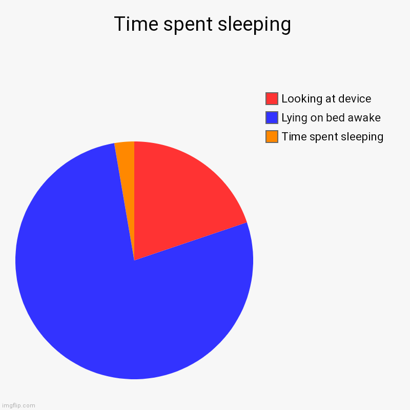 How I sleep | Time spent sleeping | Time spent sleeping, Lying on bed awake , Looking at device | image tagged in charts,pie charts | made w/ Imgflip chart maker
