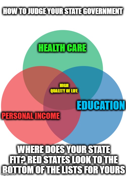 Red state mess. Fix your states, vote blue. |  HOW TO JUDGE YOUR STATE GOVERNMENT; HEALTH CARE; HIGH QUALITY OF LIFE; EDUCATION; PERSONAL INCOME; WHERE DOES YOUR STATE FIT? RED STATES LOOK TO THE BOTTOM OF THE LISTS FOR YOURS | image tagged in colored 3-circle venn diagram,memes,politics,maga,broken | made w/ Imgflip meme maker