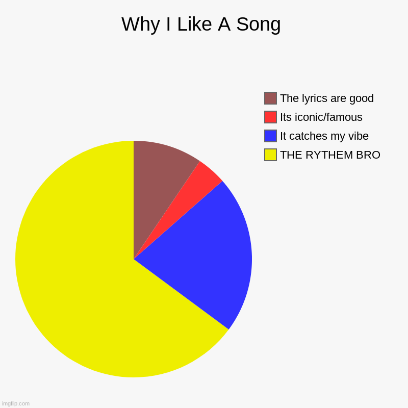 Why I Like A Song | Why I Like A Song | THE RYTHEM BRO, It catches my vibe, Its iconic/famous , The lyrics are good | image tagged in charts,pie charts | made w/ Imgflip chart maker