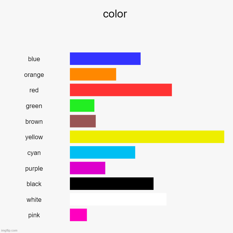 color chart in my opinion | color | blue, orange, red, green, brown, yellow, cyan, purple, black, white, pink | image tagged in charts,bar charts | made w/ Imgflip chart maker