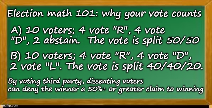 Election Math: Why your vote counts, even if voting Third Party | Election math 101: why your vote counts; A) 10 voters; 4 vote "R", 4 vote "D", 2 abstain.  The vote is split 50/50; B) 10 voters; 4 vote "R", 4 vote "D", 2 vote "L". The vote is split 40/40/20. By voting third party, dissenting voters can deny the winner a 50%+ or greater claim to winning | image tagged in republican,election,democrat,libertarian,usa,america | made w/ Imgflip meme maker