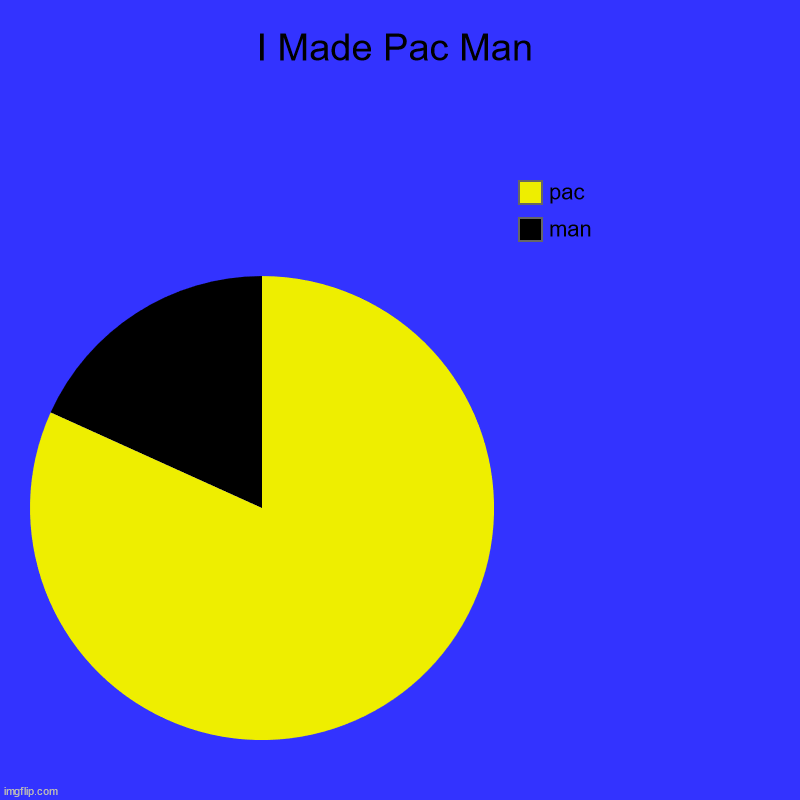 I Made Pac Man | man, pac | image tagged in charts,pie charts | made w/ Imgflip chart maker