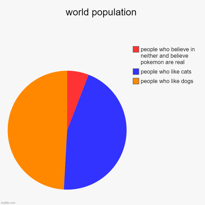 world population | world population | people who like dogs, people who like cats, people who believe in neither and believe pokemon are real | image tagged in charts,pie charts | made w/ Imgflip chart maker
