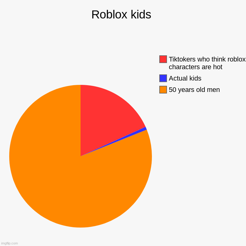 Roblox kids | 50 years old men, Actual kids, Tiktokers who think roblox characters are hot | image tagged in charts,pie charts | made w/ Imgflip chart maker