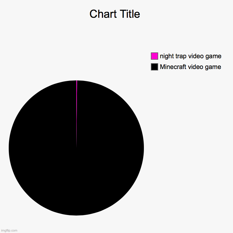Minecraft video game, night trap video game | image tagged in charts,pie charts | made w/ Imgflip chart maker
