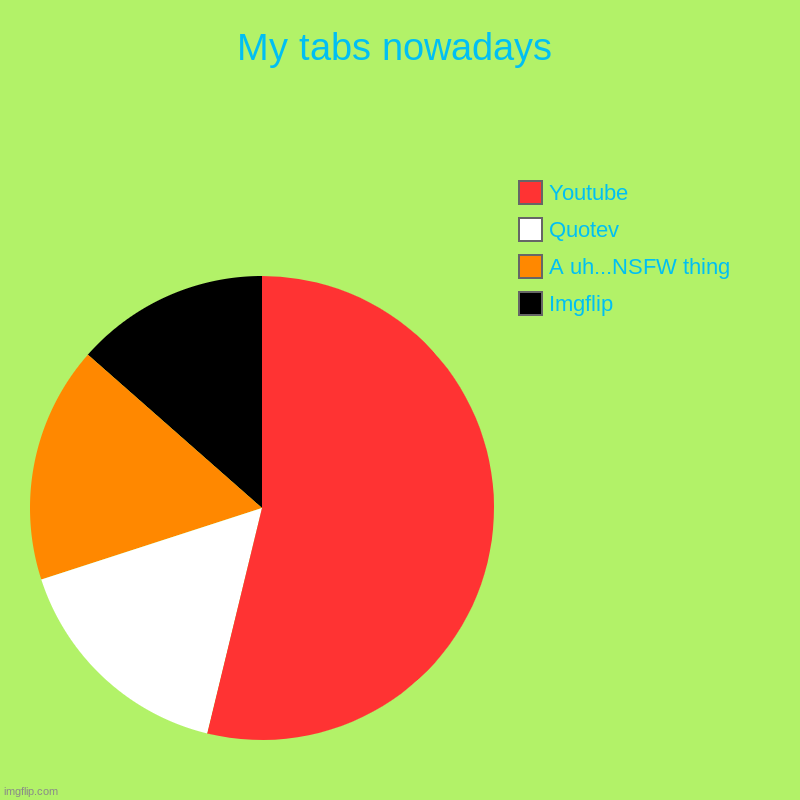 I spent way too long on this damn thing, trying to get the slices even- | My tabs nowadays | Imgflip, A uh...NSFW thing, Quotev, Youtube | image tagged in charts,pie charts | made w/ Imgflip chart maker