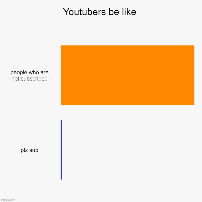Youtubers: 'Can I get 1 sub?' | Youtubers be like | people who are not subscribed, plz sub | image tagged in charts,bar charts | made w/ Imgflip chart maker