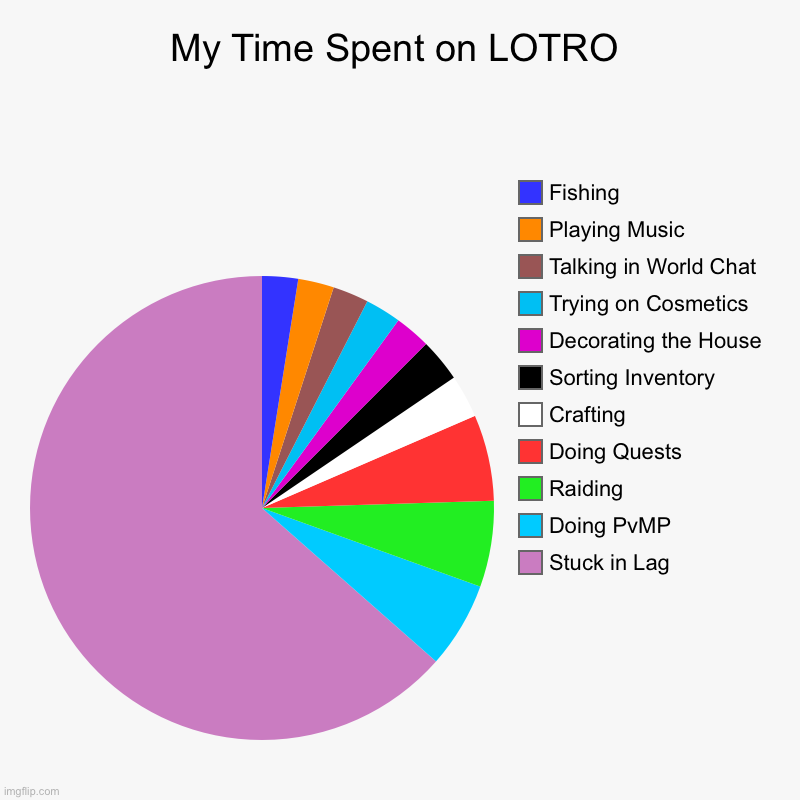 My Time Spent on LOTRO | My Time Spent on LOTRO | Stuck in Lag, Doing PvMP, Raiding, Doing Quests, Crafting, Sorting Inventory, Decorating the House, Trying on Cosme | image tagged in charts,pie charts | made w/ Imgflip chart maker